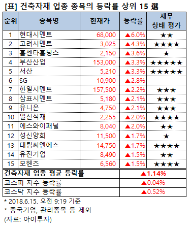 [강세업종] 건축자재 업종 상승세…현대시멘트 6%↑