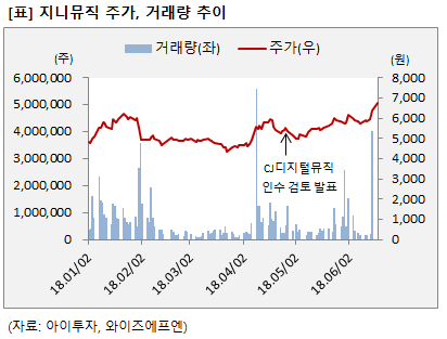 [미니분석] 지니뮤직, 52주 최고가.. M&A로 위기 돌파?