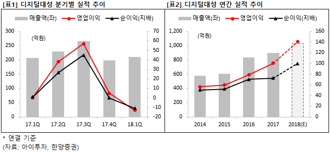 디지털대성, 올해 최대 실적? 영업익 141억 전망