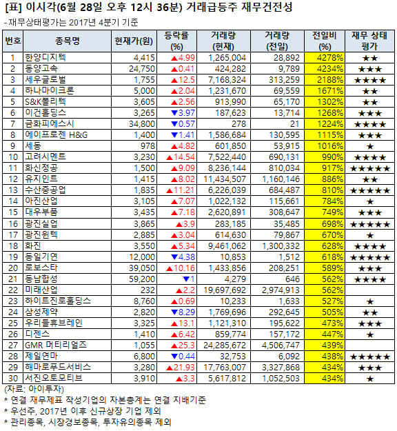 [오후 거래급등주 점검] 세우글로벌, 거래량↑… 그 외 종목은?