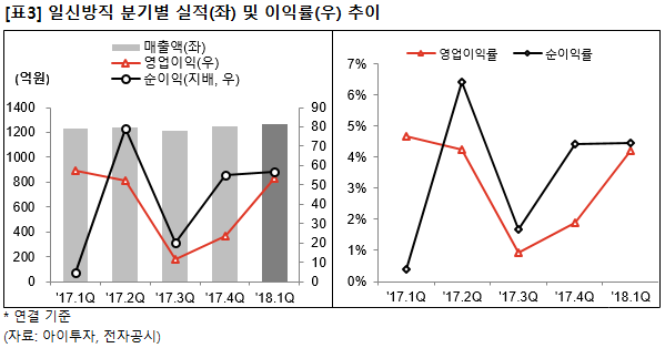 [즉시분석] 일신방직, 기관 매수.. 2년 만에 증권사 커버리지