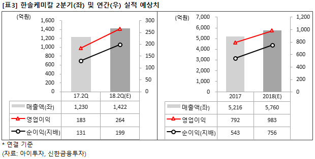 [즉시분석] 한솔케미칼, 기관 매수세..2Q 실적 반등
