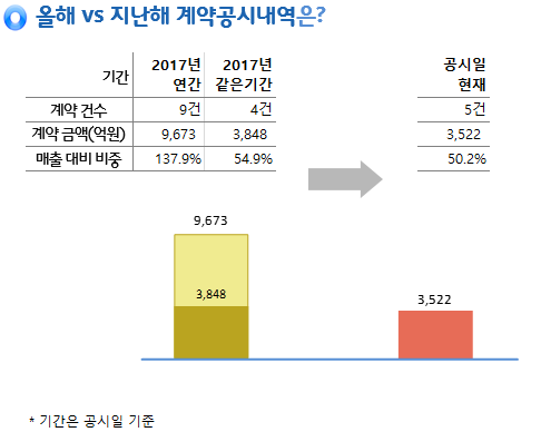 동부건설, 1430억원 규모 업무시설 신축 수주… 매출비 20%