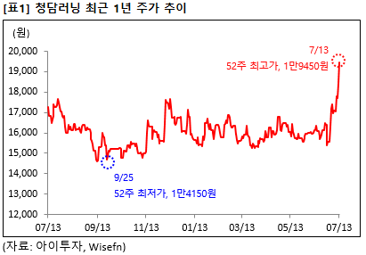 [즉시분석] 청담러닝, 52주 최고가..매력은?