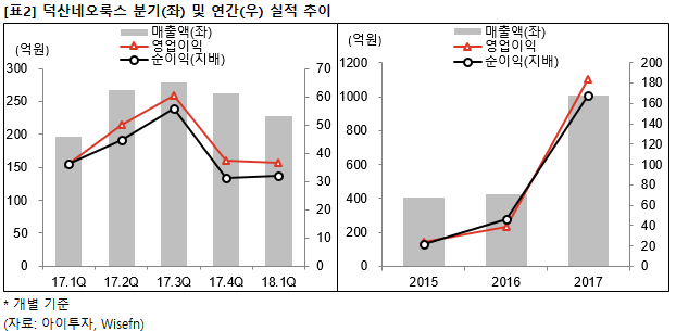 [즉시분석] 덕산네오룩스, 외인 매수세..내년 신규 소재공급