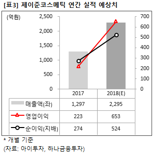 [즉시분석] 제이준코스메틱, 2Q 호실적.. 주가 7%↑