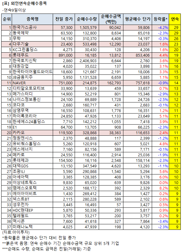 [연속 순매수] 외인, 넥스트BT 9일째 매수