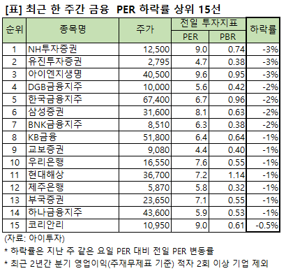 [주간 PER 변동] NH투자증권 9배, 금융 하락률 1위