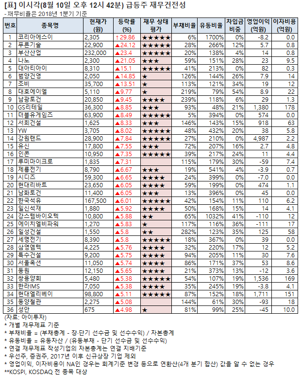 [오후 급등주 점검] 코리아에스이 상한가 외..재무 상태는?