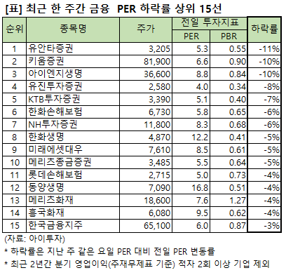 [주간 PER 변동] 유안타증권 5.3배, 금융 하락률 1위