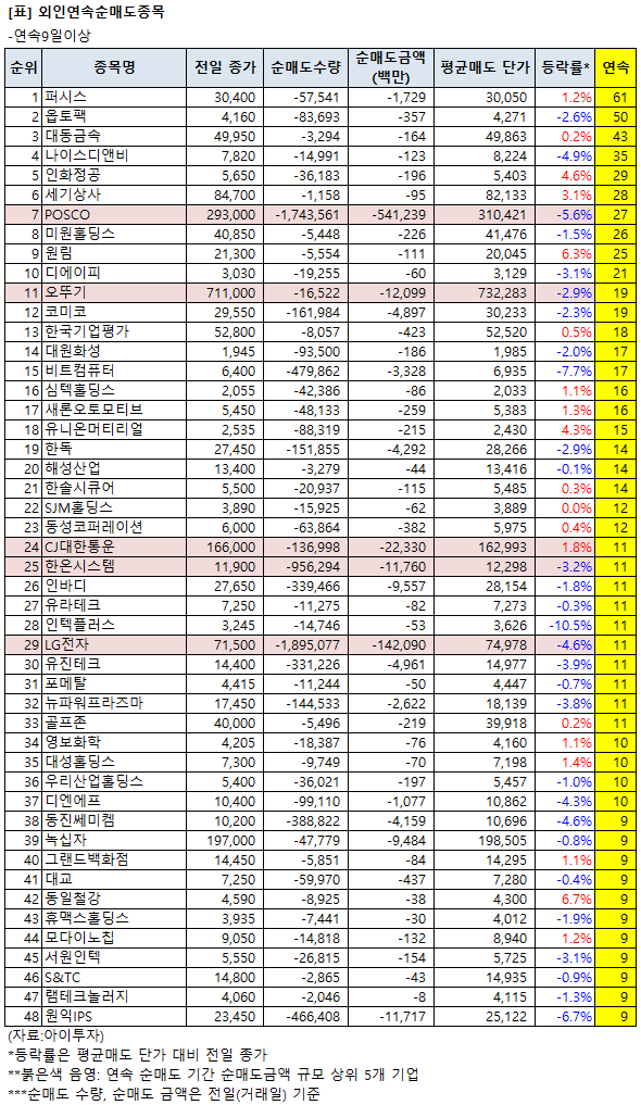 [연속 순매도] 외인, 원익IPS 9일째 팔아