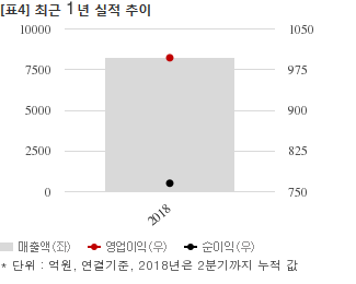 HDC현대산업개발, 1670억 공급계약 체결... 매출비 3%