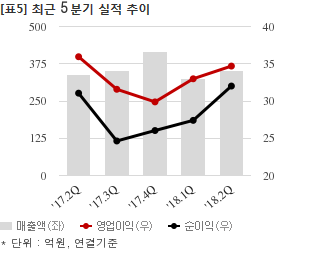 코콤, 31억 공급계약 체결... 매출비 2%