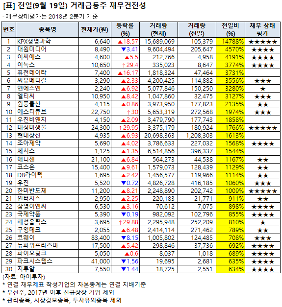 [전일 거래급등주 점검] 대성미생물, 거래량↑… 그 외 종목은?