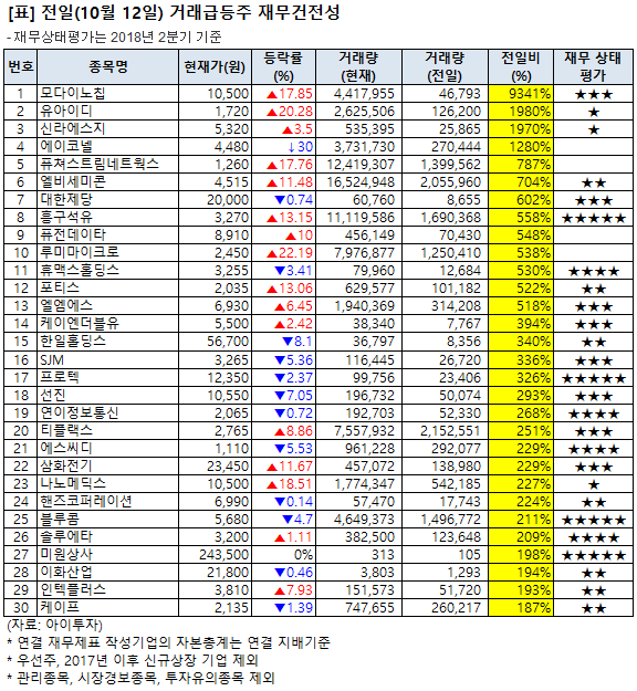 [전일 거래급등주 점검] 엘비세미콘, 거래량↑… 그 외 종목은?