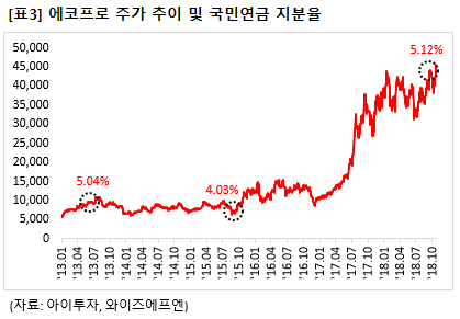 [즉시분석] 에코프로, 국민연금의 이유 있는 러브콜..3Q 깜짝실적