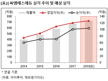 [3Q 잠정] 씨엠에스에듀, 영업익 전년비 12%↑..매년 안정적 성장
