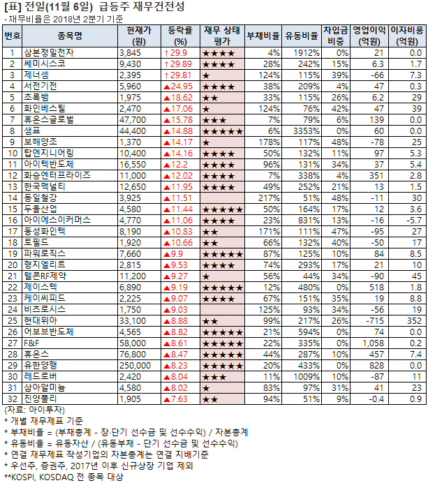 [전일 급등주 점검] 삼본정밀전자 상한가 외..재무 상태는?