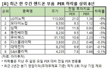 [주간 PER 변동] LG이노텍 21배, 핸드폰 부품 하락률 1위