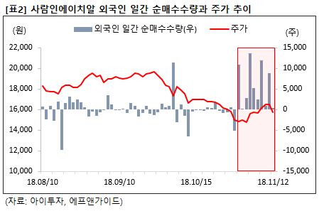 [트리플 달성] 사람인에이치알, 매출 7%↑ 영업익 33%↑ 순익 23%↑