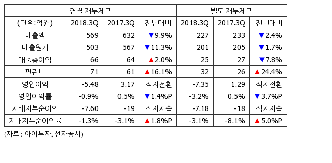 [실적속보] 인성정보, 3Q 영업이익 -5억...적자전환