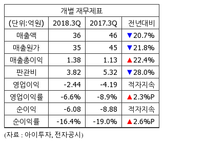 [실적속보] 케이에스피, 3Q 영업이익 -2억...적자지속