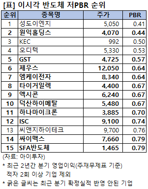 [이시각 업종별 저PBR] 성도이엔지 0.41배, 반도체 1위