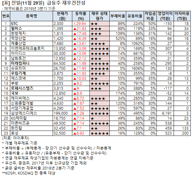 [전일 급등주 점검] 이엔에프테크놀로지 13% 급등 외..재무 상태는?