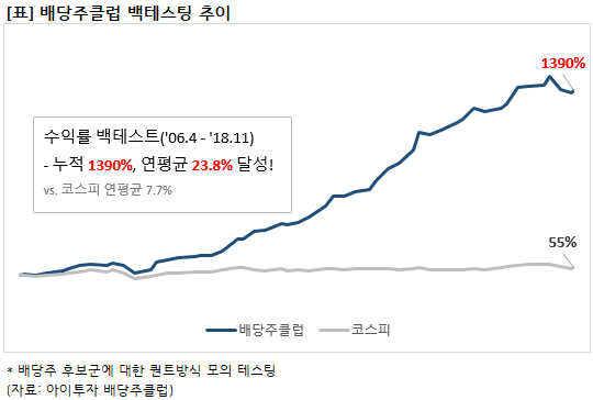 아이투자, 배당주 투자클럽 서비스 오픈