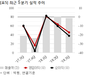 유앤아이, 56억 공급계약 체결... 매출비 42%