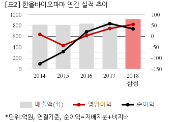 [컨센미달] 한올바이오파마, 작년 연간 연결 영업익 54억..컨센비 5.6%↓