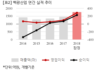 [컨센미달] 백광산업, 작년 연간 영업익 285억..컨센비 6.5%↓