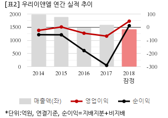 [잠정실적] 우리이앤엘, 작년 연간 연결 영업익 45억...흑자전환