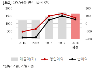[잠정실적] 대양금속, 작년 연간 영업익 76억...전년비 41%↓