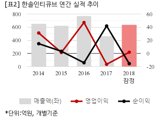 [잠정실적] 한솔인티큐브, 작년 연간 영업익 1억...흑자전환