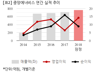 [잠정실적] 중앙에너비스, 작년 연간 영업익 14억...전년비 121.9%↑