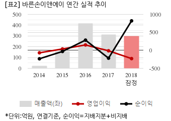 [잠정실적] 바른손이앤에이, 작년 연간 연결 영업익 -229억...적자지속