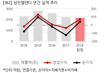 [잠정실적] 삼진엘앤디, 작년 연간 연결 영업익 71억...흑자전환