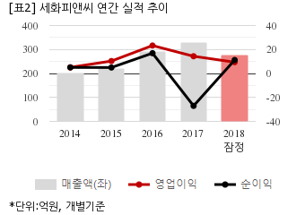 [잠정실적] 세화피앤씨, 작년 연간 영업익 9억...전년비 34.5%↓