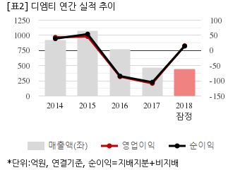 [잠정실적] 디엠티, 작년 연간 연결 영업익 15억...흑자전환