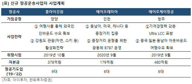 LCC 업계, 신규 사업자 3곳 추가…여행사는 활짝