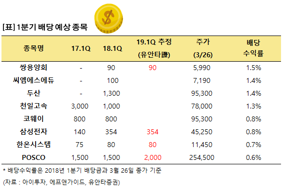[종목족보] 3개월 만에 보너스? 1분기 배당 예상되는 8선