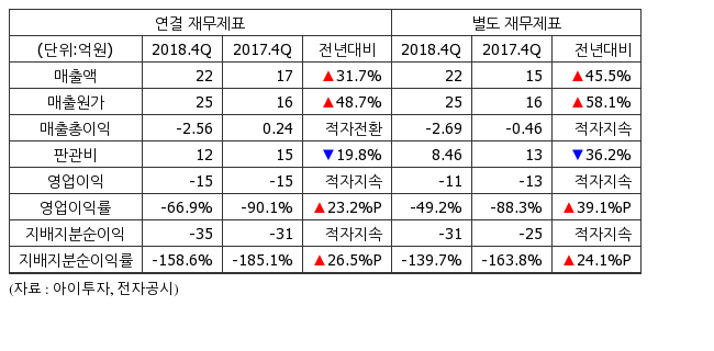 [실적속보] 에스제이케이, 지난해 4Q 영업이익 -15억...적자지속