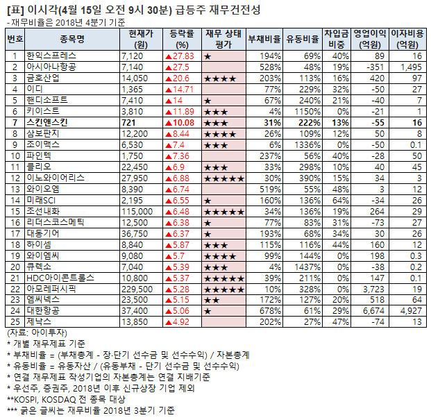 [오전 급등주 점검] 금호산업 20% 급등 외..재무 상태는?