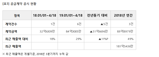 제너셈, 13억 반도체 후공정장비 계약... 매출비 4%