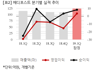 [잠정실적] 메디포스트, 올해 1Q 영업익 3억...흑자전환