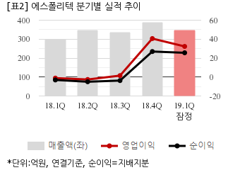[잠정실적] 에스폴리텍, 올해 1Q 연결 영업익 32억...흑자전환