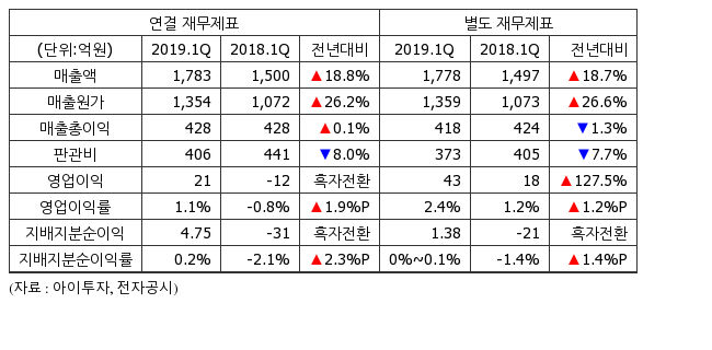 [실적속보] 신원, 1Q 영업이익 21억...흑자전환