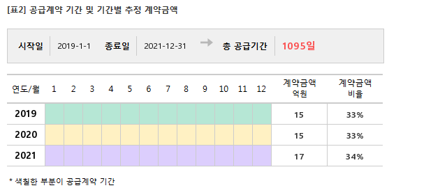 유앤아이, 47억 공급계약 체결... 매출비 15%