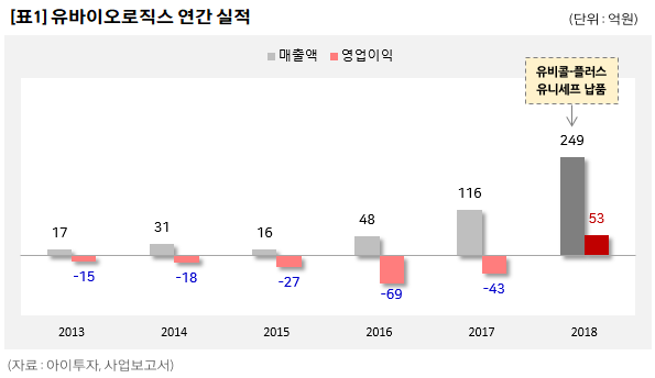 [돈 버는 바이오②] 유바이오로직스, 먹는 콜레라 백신 1인자